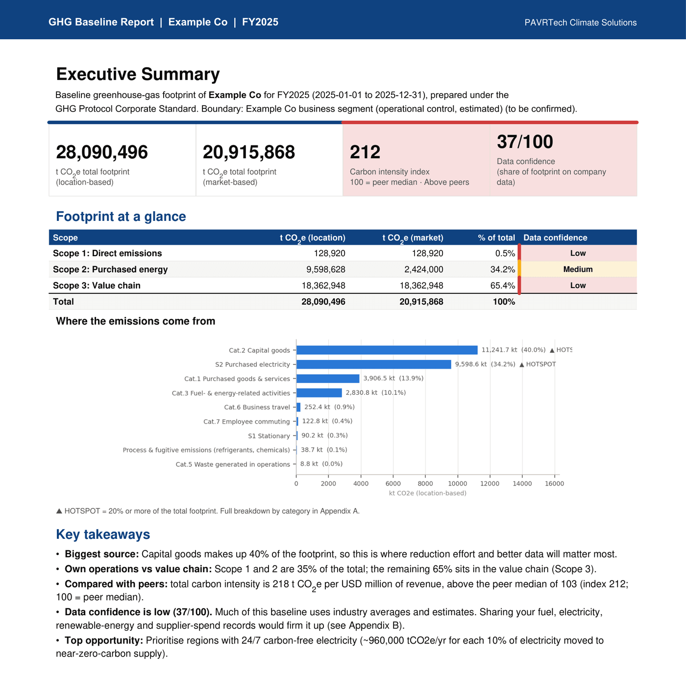 Executive summary page of a GHG baseline report showing total footprint, footprint by scope with data confidence ratings, a chart of the largest emission sources and key takeaways.